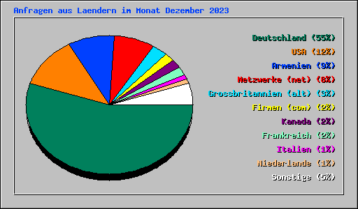 Anfragen aus Laendern im Monat Dezember 2023