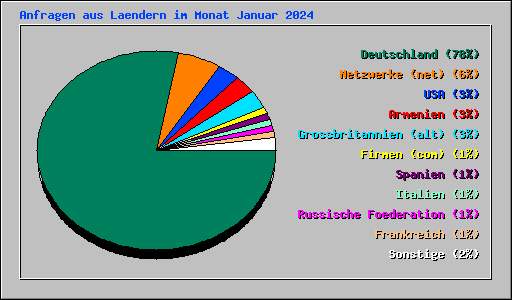 Anfragen aus Laendern im Monat Januar 2024