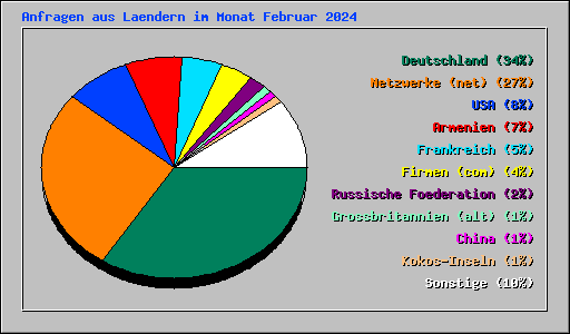 Anfragen aus Laendern im Monat Februar 2024