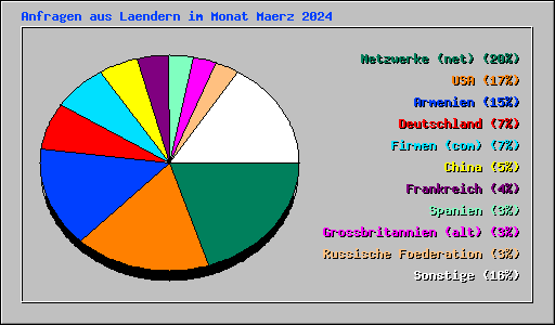 Anfragen aus Laendern im Monat Maerz 2024