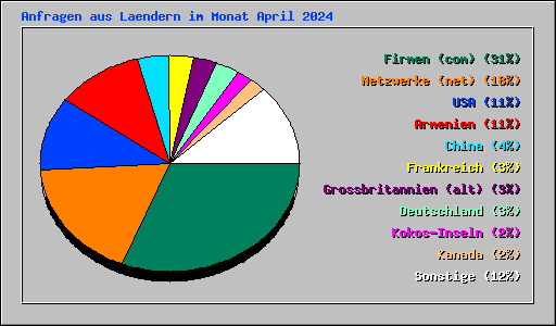 Anfragen aus Laendern im Monat April 2024