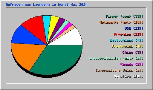 Anfragen aus Laendern im Monat Mai 2024