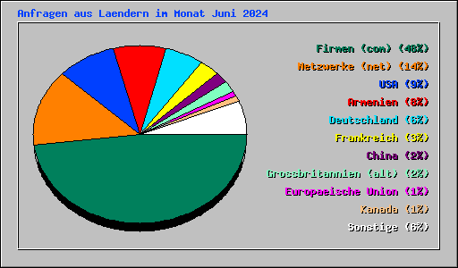 Anfragen aus Laendern im Monat Juni 2024