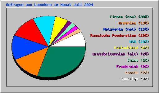 Anfragen aus Laendern im Monat Juli 2024