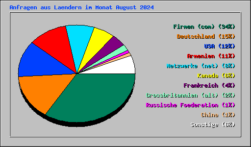 Anfragen aus Laendern im Monat August 2024