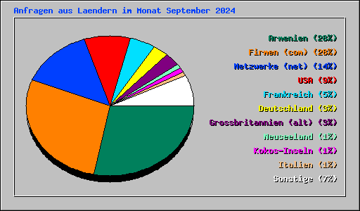 Anfragen aus Laendern im Monat September 2024