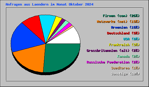 Anfragen aus Laendern im Monat Oktober 2024