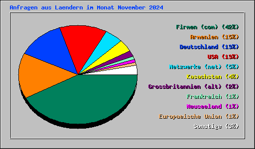 Anfragen aus Laendern im Monat November 2024