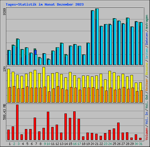 Tages-Statistik im Monat Dezember 2023