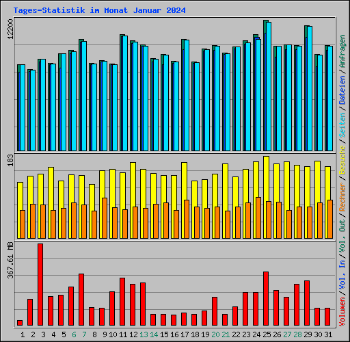 Tages-Statistik im Monat Januar 2024