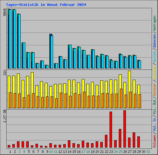 Tages-Statistik im Monat Februar 2024