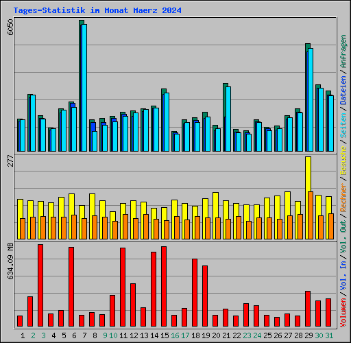 Tages-Statistik im Monat Maerz 2024