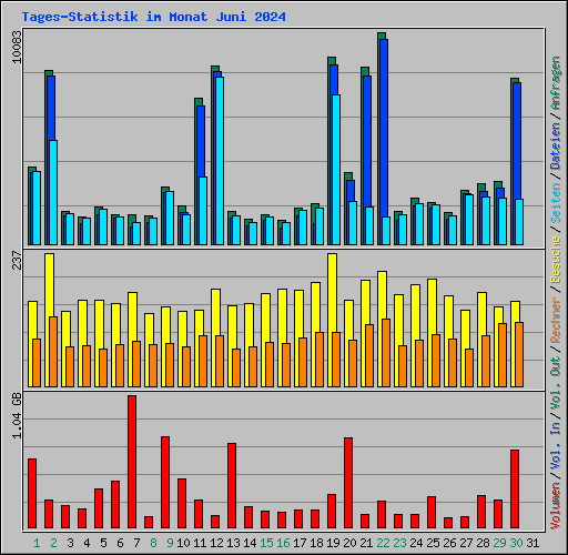 Tages-Statistik im Monat Juni 2024