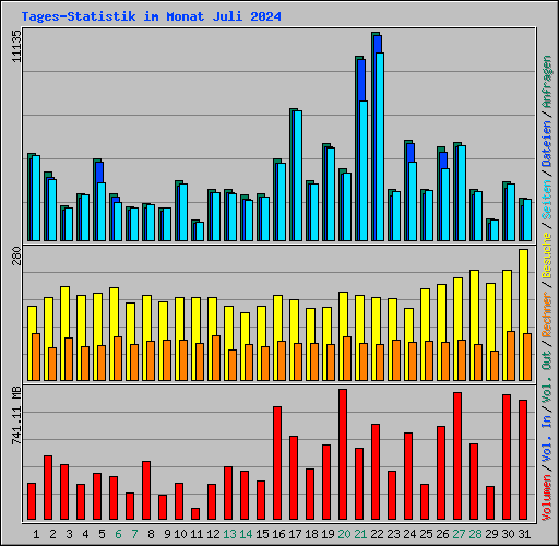 Tages-Statistik im Monat Juli 2024