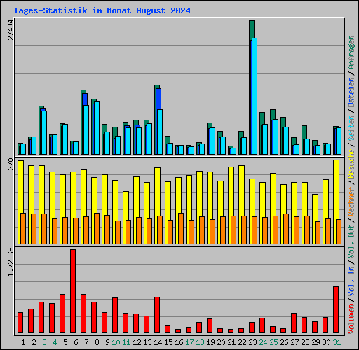 Tages-Statistik im Monat August 2024