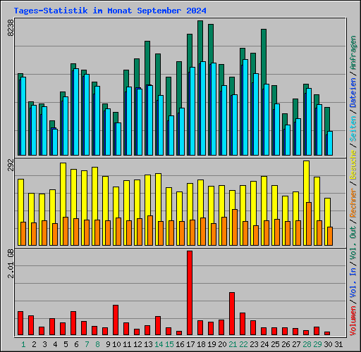 Tages-Statistik im Monat September 2024