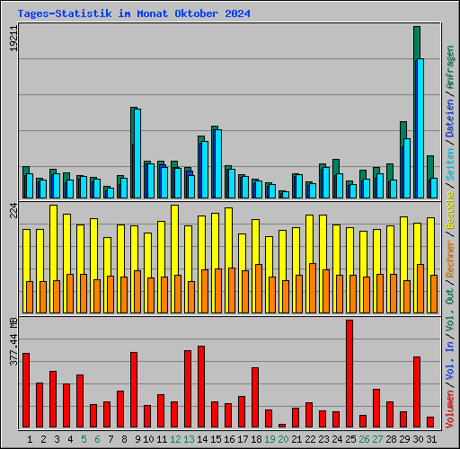 Tages-Statistik im Monat Oktober 2024