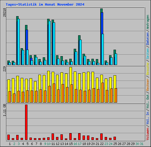 Tages-Statistik im Monat November 2024