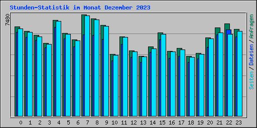 Stunden-Statistik im Monat Dezember 2023