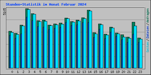 Stunden-Statistik im Monat Februar 2024