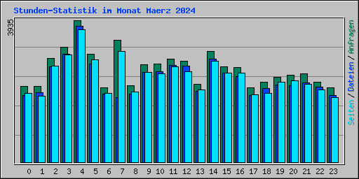 Stunden-Statistik im Monat Maerz 2024