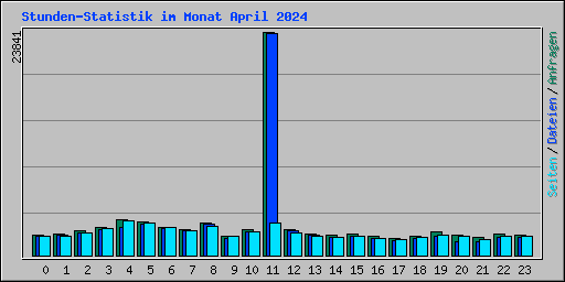 Stunden-Statistik im Monat April 2024