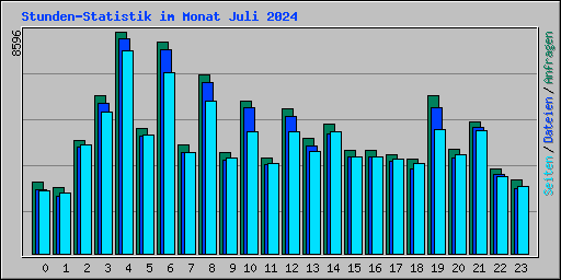 Stunden-Statistik im Monat Juli 2024