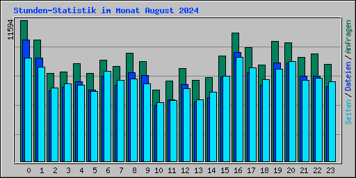 Stunden-Statistik im Monat August 2024