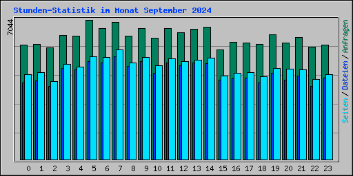 Stunden-Statistik im Monat September 2024