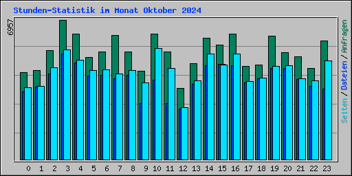 Stunden-Statistik im Monat Oktober 2024