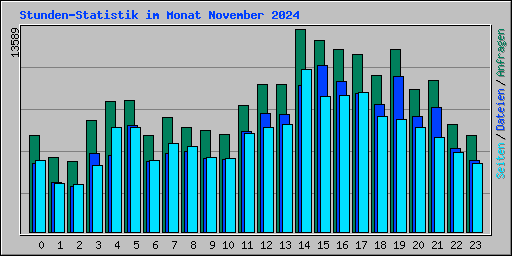 Stunden-Statistik im Monat November 2024