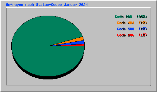 Anfragen nach Status-Codes Januar 2024