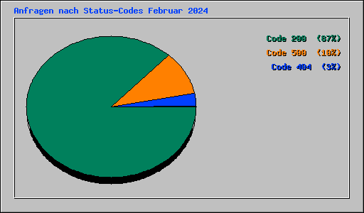 Anfragen nach Status-Codes Februar 2024