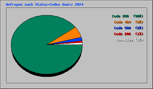 Anfragen nach Status-Codes Maerz 2024