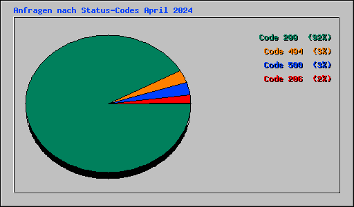 Anfragen nach Status-Codes April 2024