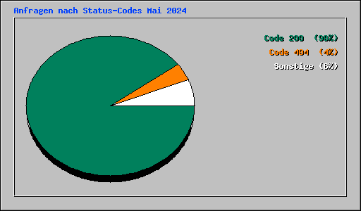 Anfragen nach Status-Codes Mai 2024