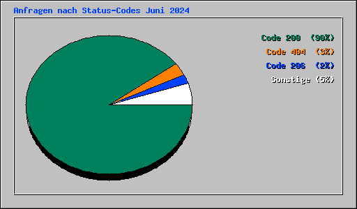 Anfragen nach Status-Codes Juni 2024