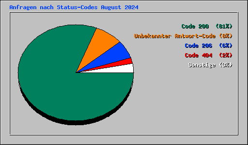 Anfragen nach Status-Codes August 2024