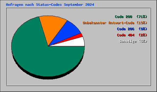 Anfragen nach Status-Codes September 2024