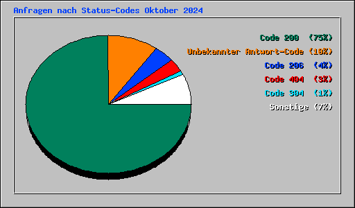 Anfragen nach Status-Codes Oktober 2024