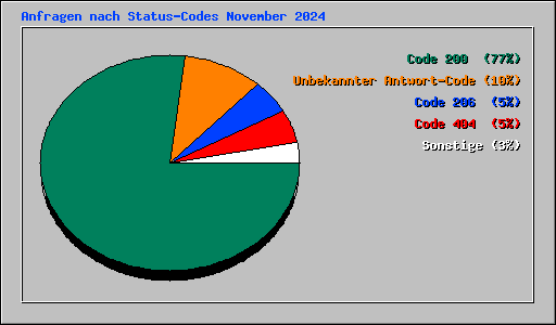 Anfragen nach Status-Codes November 2024